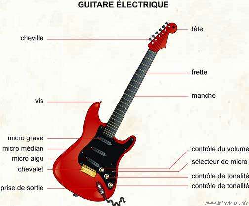 Découvrez la guitare électrique et toutes ses caractéristiques